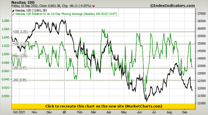 Nasdaq 100 vs Nasdaq 100 Relative to its 10-Day Moving Average (Nasdaq 100 R10)