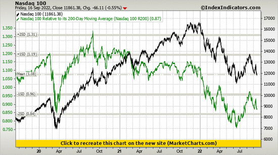 Nasdaq 100 vs Nasdaq 100 Relative to its 200-Day Moving Average (Nasdaq 100 R200)