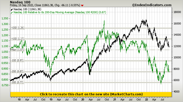 Nasdaq 100 vs Nasdaq 100 Relative to its 200-Day Moving Average (Nasdaq 100 R200)