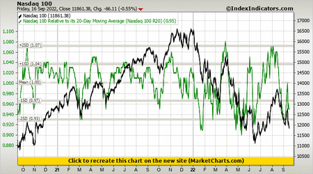 Nasdaq 100 vs Nasdaq 100 Relative to its 20-Day Moving Average (Nasdaq 100 R20)