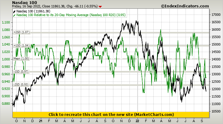 Nasdaq 100 vs Nasdaq 100 Relative to its 20-Day Moving Average (Nasdaq 100 R20)