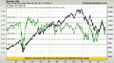 Nasdaq 100 vs Nasdaq 100 Relative to its 50-Day Moving Average (Nasdaq 100 R50) Nasdaq 100 vs Nasdaq 100 Relative to its 50-Day Moving Average (Nasdaq 100 R50)
