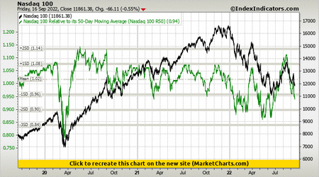 Nasdaq 100 vs Nasdaq 100 Relative to its 50-Day Moving Average (Nasdaq 100 R50)