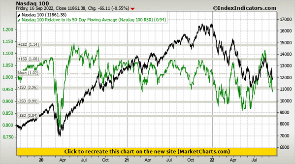 Nasdaq 100 vs Nasdaq 100 Relative to its 50-Day Moving Average (Nasdaq 100 R50) Nasdaq 100 vs Nasdaq 100 Relative to its 50-Day Moving Average (Nasdaq 100 R50)