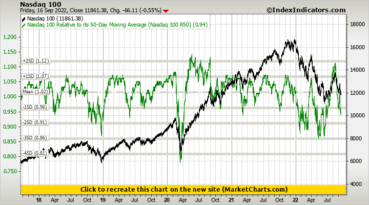 Nasdaq 100 vs Nasdaq 100 Relative to its 50-Day Moving Average (Nasdaq 100 R50)