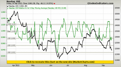 Nasdaq 100 vs Nasdaq 100 Relative to its 5-Day Moving Average (Nasdaq 100 R5) Nasdaq 100 vs Nasdaq 100 Relative to its 5-Day Moving Average (Nasdaq 100 R5)