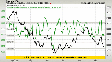 Nasdaq 100 vs Nasdaq 100 Relative to its 5-Day Moving Average (Nasdaq 100 R5) Nasdaq 100 vs Nasdaq 100 Relative to its 5-Day Moving Average (Nasdaq 100 R5)