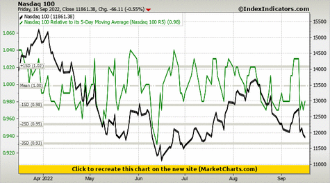 Nasdaq 100 vs Nasdaq 100 Relative to its 5-Day Moving Average (Nasdaq 100 R5)