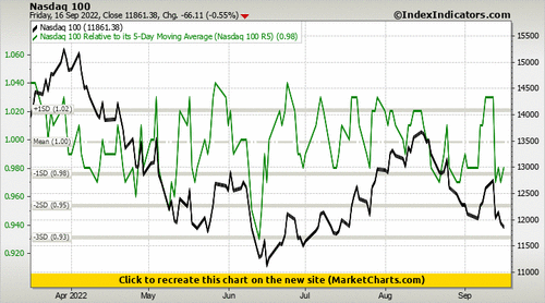 Nasdaq 100 vs Nasdaq 100 Relative to its 5-Day Moving Average (Nasdaq 100 R5) Nasdaq 100 vs Nasdaq 100 Relative to its 5-Day Moving Average (Nasdaq 100 R5)