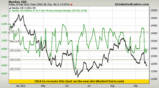 Nasdaq 100 vs Nasdaq 100 Relative to its 5-Day Moving Average (Nasdaq 100 R5) Nasdaq 100 vs Nasdaq 100 Relative to its 5-Day Moving Average (Nasdaq 100 R5)
