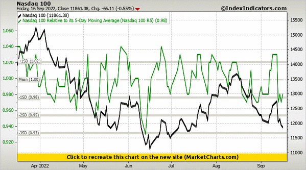 Nasdaq 100 vs Nasdaq 100 Relative to its 5-Day Moving Average (Nasdaq 100 R5)