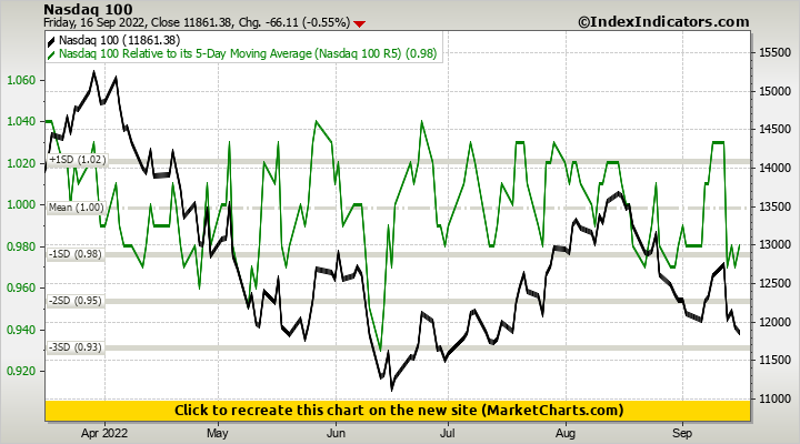 Nasdaq 100 vs Nasdaq 100 Relative to its 5-Day Moving Average (Nasdaq 100 R5)
