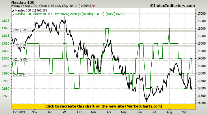 Nasdaq 100 vs Nasdaq 100 Relative to its 5-Day Moving Average (Nasdaq 100 R5)