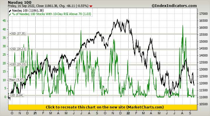 Nasdaq 100 vs % of Nasdaq 100 Stocks With 10-Day RSI Above 70