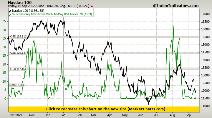 Nasdaq 100 vs % of Nasdaq 100 Stocks With 10-Day RSI Above 70