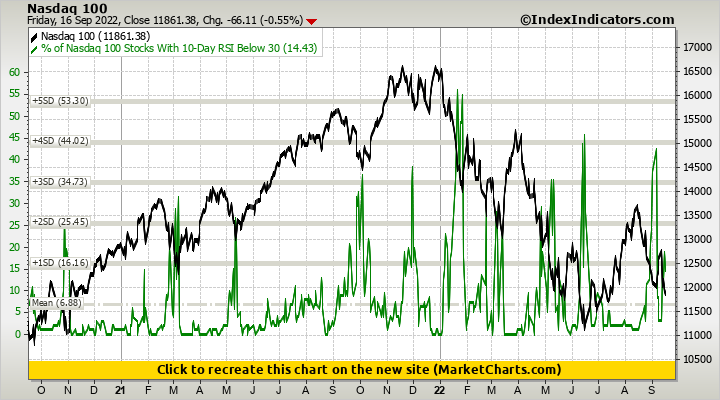 Nasdaq 100 vs % of Nasdaq 100 Stocks With 10-Day RSI Below 30