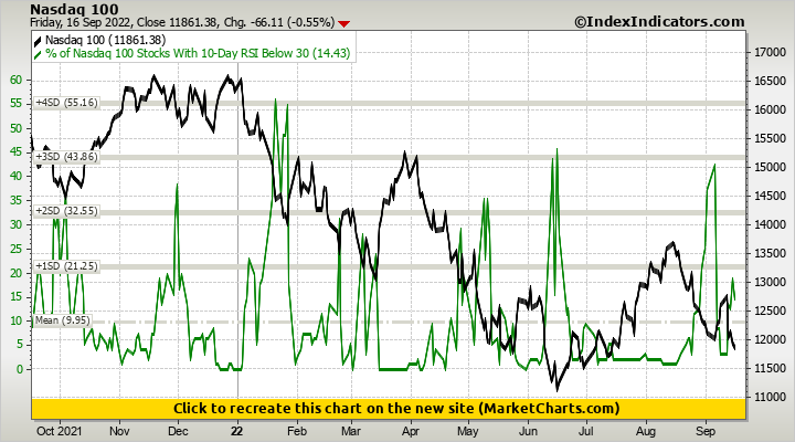 Nasdaq 100 vs % of Nasdaq 100 Stocks With 10-Day RSI Below 30