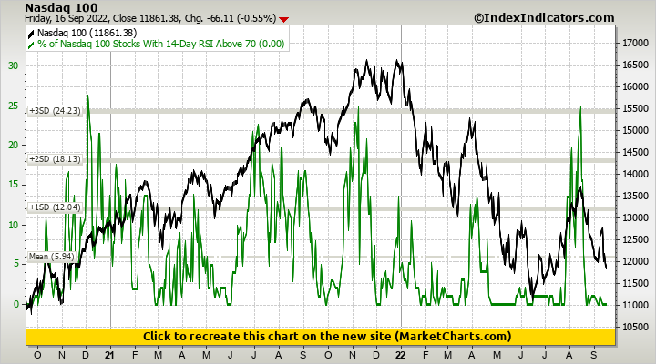 Nasdaq 100 vs % of Nasdaq 100 Stocks With 14-Day RSI Above 70