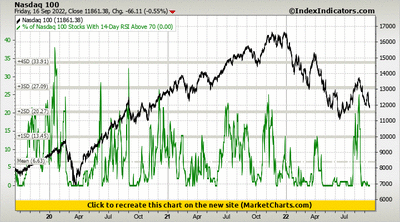 Nasdaq 100 vs % of Nasdaq 100 Stocks With 14-Day RSI Above 70 Nasdaq 100 vs % of Nasdaq 100 Stocks With 14-Day RSI Above 70