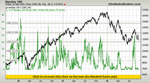 Nasdaq 100 vs % of Nasdaq 100 Stocks With 14-Day RSI Above 70 Nasdaq 100 vs % of Nasdaq 100 Stocks With 14-Day RSI Above 70
