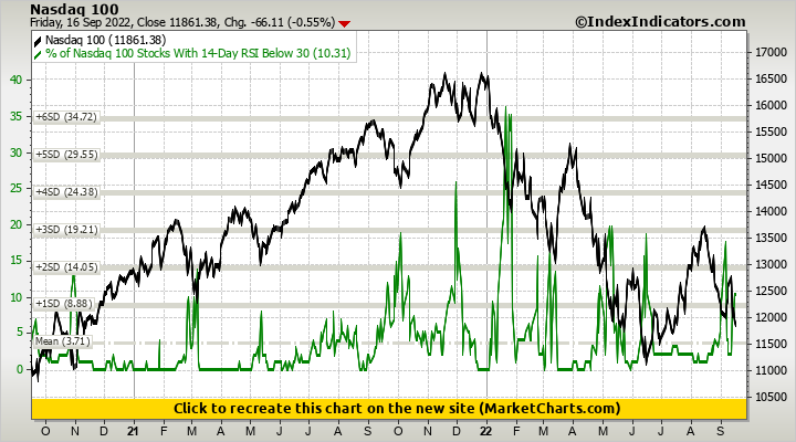 Nasdaq 100 vs % of Nasdaq 100 Stocks With 14-Day RSI Below 30