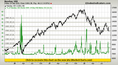 Nasdaq 100 vs % of Nasdaq 100 Stocks With 14-Day RSI Below 30
