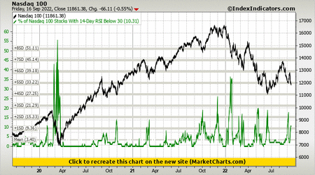 Nasdaq 100 vs % of Nasdaq 100 Stocks With 14-Day RSI Below 30 Nasdaq 100 vs % of Nasdaq 100 Stocks With 14-Day RSI Below 30
