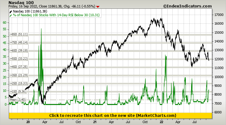 Nasdaq 100 vs % of Nasdaq 100 Stocks With 14-Day RSI Below 30 Nasdaq 100 vs % of Nasdaq 100 Stocks With 14-Day RSI Below 30