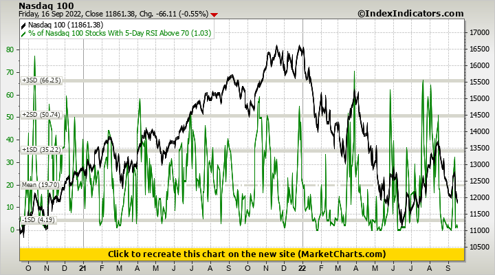 Nasdaq 100 vs % of Nasdaq 100 Stocks With 5-Day RSI Above 70