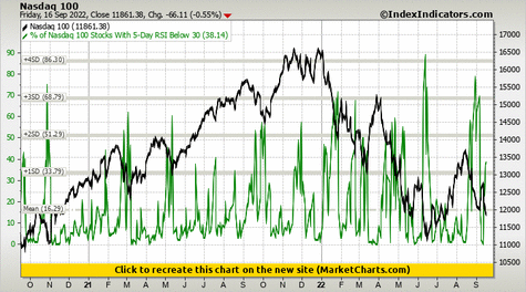 Nasdaq 100 vs % of Nasdaq 100 Stocks With 5-Day RSI Below 30 Nasdaq 100 vs % of Nasdaq 100 Stocks With 5-Day RSI Below 30
