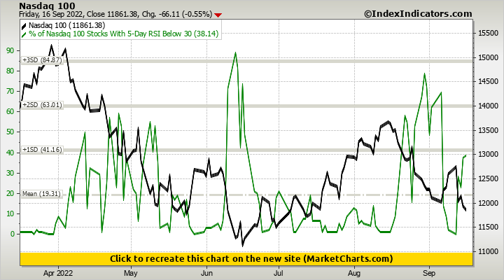 Nasdaq 100 vs % of Nasdaq 100 Stocks With 5-Day RSI Below 30