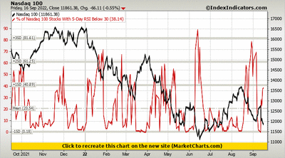 Nasdaq 100 vs % of Nasdaq 100 Stocks With 5-Day RSI Below 30 Nasdaq 100 vs % of Nasdaq 100 Stocks With 5-Day RSI Below 30
