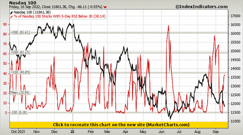 Nasdaq 100 vs % of Nasdaq 100 Stocks With 5-Day RSI Below 30 Nasdaq 100 vs % of Nasdaq 100 Stocks With 5-Day RSI Below 30