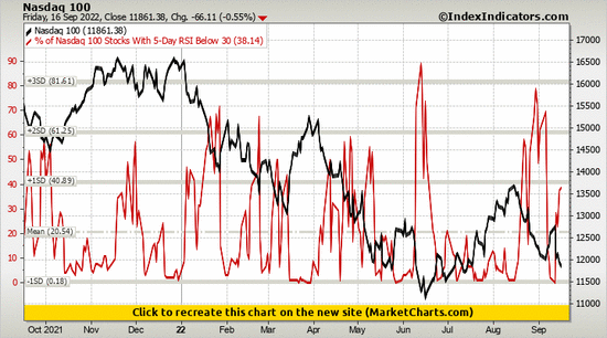 Nasdaq 100 vs % of Nasdaq 100 Stocks With 5-Day RSI Below 30