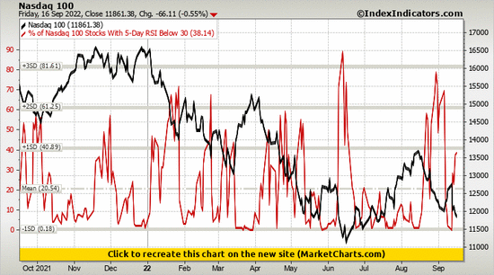 Nasdaq 100 vs % of Nasdaq 100 Stocks With 5-Day RSI Below 30 Nasdaq 100 vs % of Nasdaq 100 Stocks With 5-Day RSI Below 30