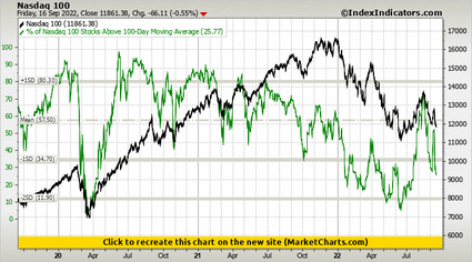 Nasdaq 100 vs % of Nasdaq 100 Stocks Above 100-Day Moving Average