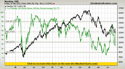 Nasdaq 100 vs % of Nasdaq 100 Stocks Above 100-Day Moving Average Nasdaq 100 vs % of Nasdaq 100 Stocks Above 100-Day Moving Average