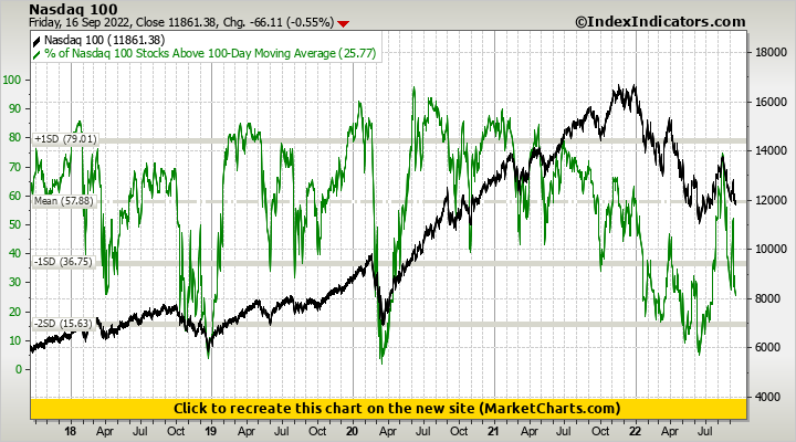 Nasdaq 100 vs % of Nasdaq 100 Stocks Above 100-Day Moving Average