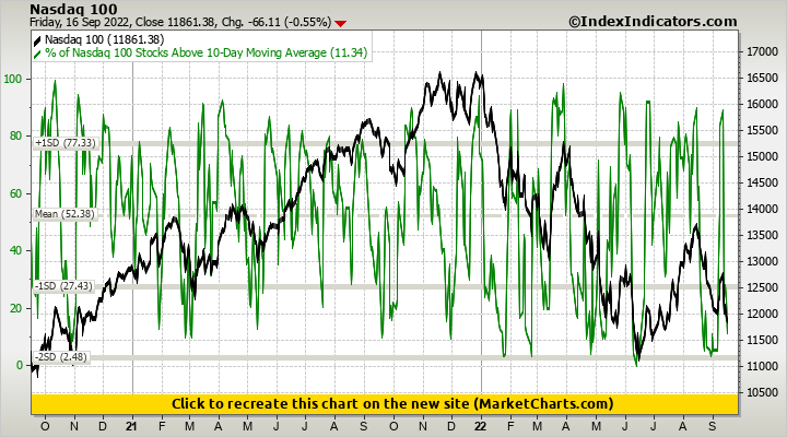 Nasdaq 100 vs % of Nasdaq 100 Stocks Above 10-Day Moving Average