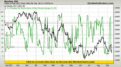 Nasdaq 100 vs % of Nasdaq 100 Stocks Above 10-Day Moving Average