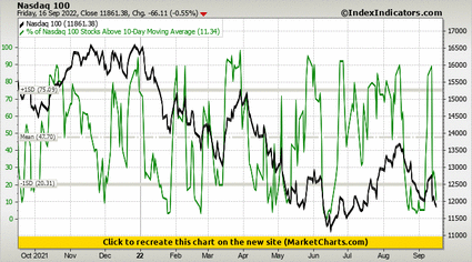 Nasdaq 100 vs % of Nasdaq 100 Stocks Above 10-Day Moving Average
