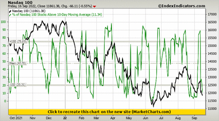 Nasdaq 100 vs % of Nasdaq 100 Stocks Above 10-Day Moving Average Nasdaq 100 vs % of Nasdaq 100 Stocks Above 10-Day Moving Average