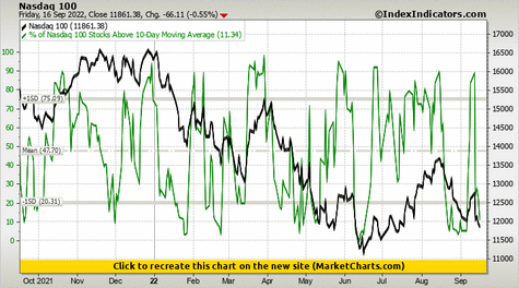 Nasdaq 100 vs % of Nasdaq 100 Stocks Above 10-Day Moving Average Nasdaq 100 vs % of Nasdaq 100 Stocks Above 10-Day Moving Average