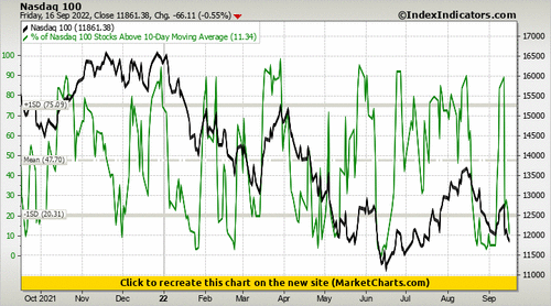 Nasdaq 100 vs % of Nasdaq 100 Stocks Above 10-Day Moving Average Nasdaq 100 vs % of Nasdaq 100 Stocks Above 10-Day Moving Average