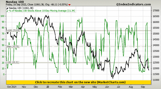 Nasdaq 100 vs % of Nasdaq 100 Stocks Above 10-Day Moving Average Nasdaq 100 vs % of Nasdaq 100 Stocks Above 10-Day Moving Average