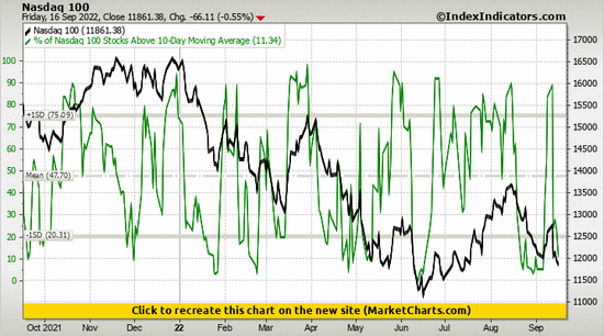 Nasdaq 100 vs % of Nasdaq 100 Stocks Above 10-Day Moving Average