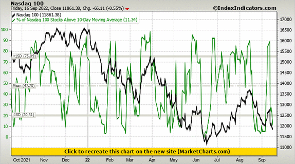 Nasdaq 100 vs % of Nasdaq 100 Stocks Above 10-Day Moving Average
