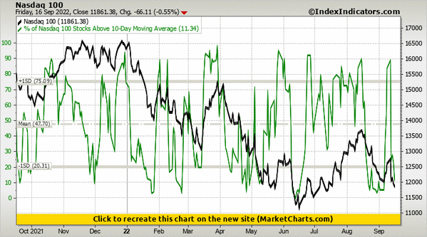 Nasdaq 100 vs % of Nasdaq 100 Stocks Above 10-Day Moving Average Nasdaq 100 vs % of Nasdaq 100 Stocks Above 10-Day Moving Average
