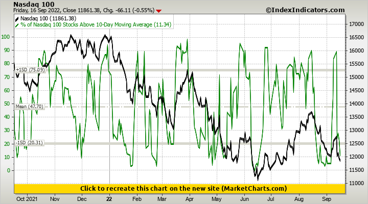 Nasdaq 100 vs % of Nasdaq 100 Stocks Above 10-Day Moving Average