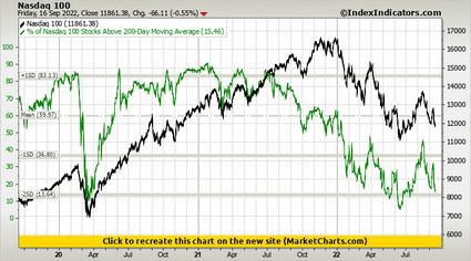 Nasdaq 100 vs % of Nasdaq 100 Stocks Above 200-Day Moving Average Nasdaq 100 vs % of Nasdaq 100 Stocks Above 200-Day Moving Average